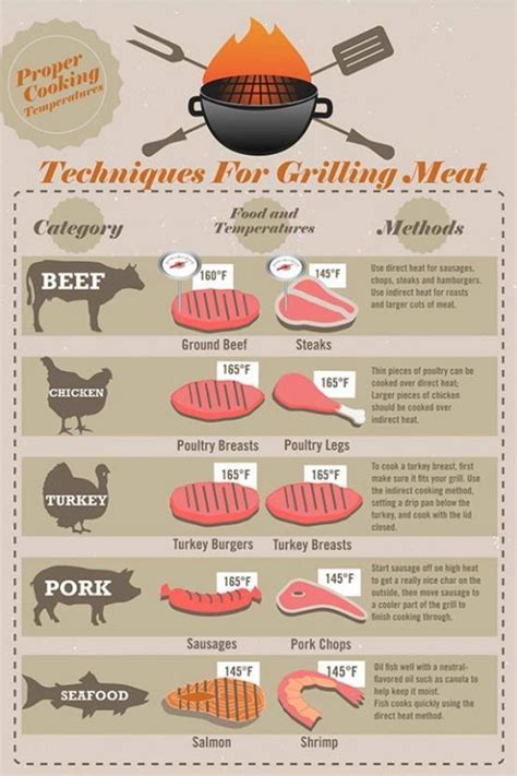 Grilling, Cooking, Smoking meat