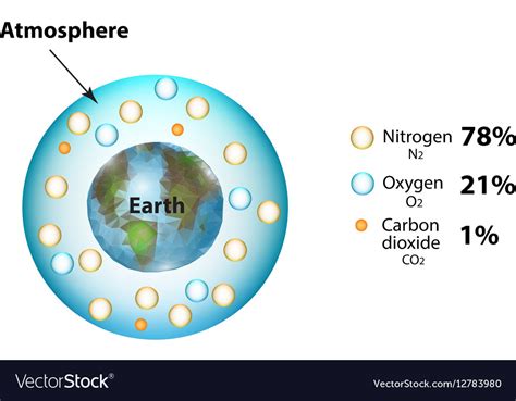 The composition of the atmosphere Nitrogen carbon Vector Image