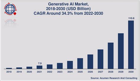 Gartner Generative Ai Market Size