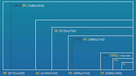 720p vs 1080p vs 1440p vs 4K vs 8K - Which Should I Choose? [Simple]