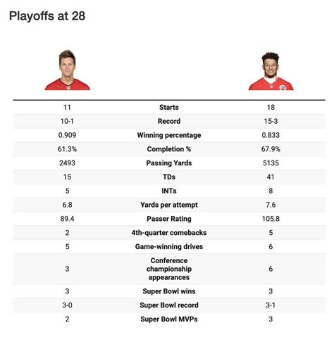 Mahomes vs. Brady through age-28 post season : r/nfl