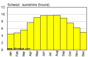 Solwezi, Zambia, Africa Annual Climate with monthly and yearly average ...