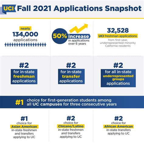 UC Irvine Transfer Acceptance Rate By Major – CollegeLearners.com