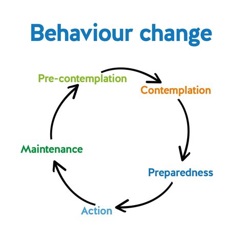 The 5 Stages of Behaviour Change Model | Gambler's Help