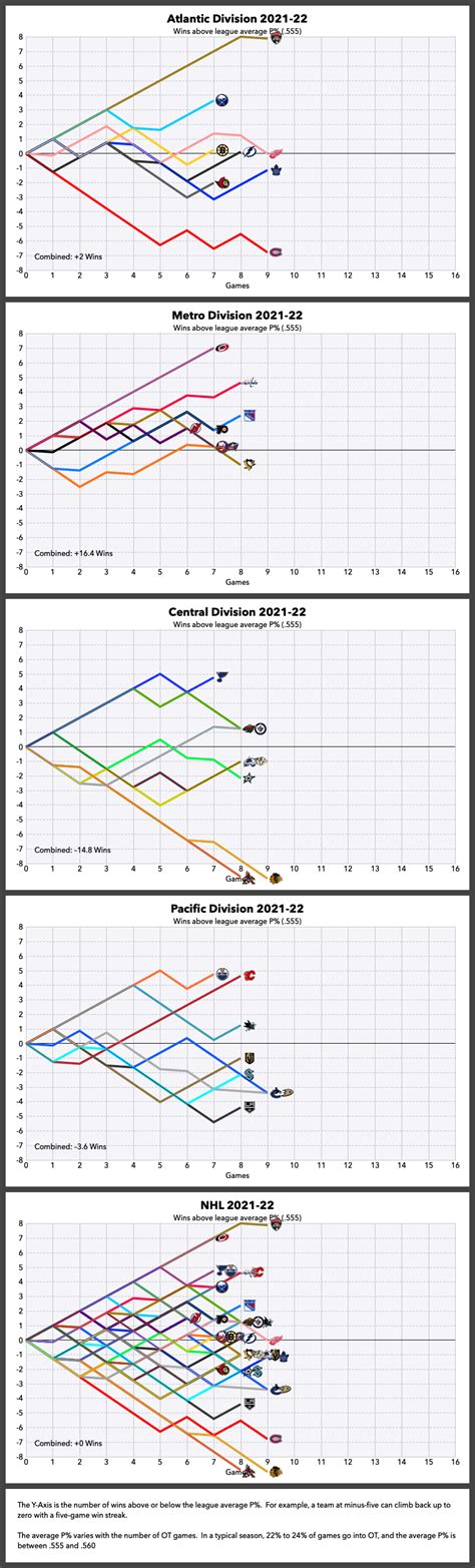 NHL Graphical Standings – Oct 31, 2021 : r/hockey