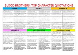 REVISING KEY QUOTATIONS IN BLOOD BROTHERS FOR CHARACTERS AND THEMES ...