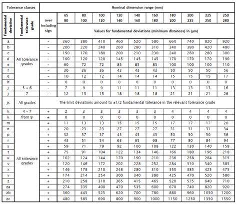 Shaft Tolerances and fits - ISO fundamental deviations for external dimensions - Engineersfield