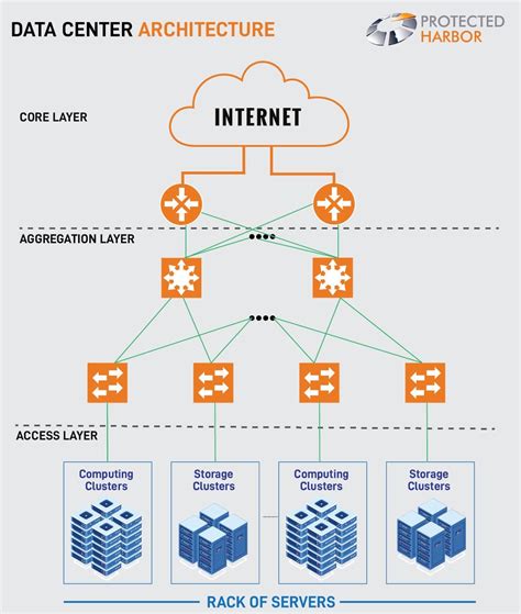 What is a Data Center Architecture and how to design one? - PH