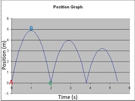 Projectile motion graphs