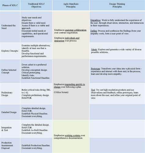 The Agile Manifesto, design thinking and systems engineering | Semantic Scholar