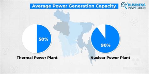 Economic Impact of Rooppur Nuclear Power Plant - Business Inspection BD