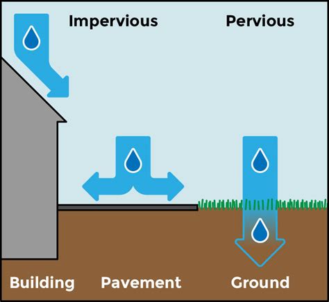 Human Impact: stream discharge, hydrograph, floods – Geology 101 for Lehman College (CUNY)