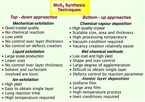 MoS2 synthesis techniques with their advantages and disadvantages.⁴⁴ ...