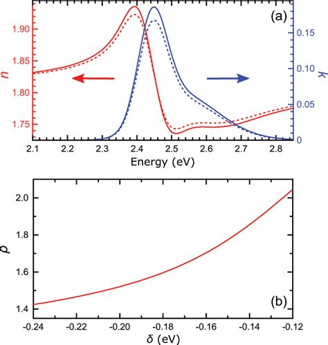 Kramers–Kronig analysis a Real (red) and imaginary (blue) parts of the... | Download Scientific ...