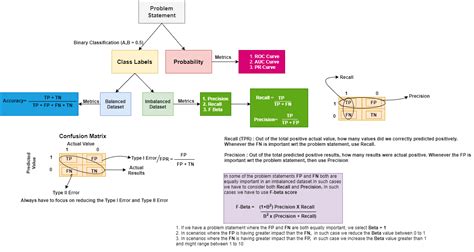 Classification Metrics in Machine Learning - AI ML Analytics