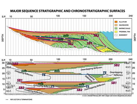 SEPM Strata