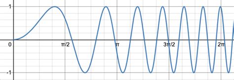 graphing functions - How to sketch the graph of $\sin(x^2)$? - Mathematics Stack Exchange