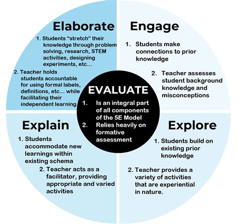 The 5E Instructional Model: Evaluate – Little Smarticle Particles