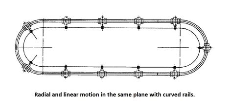 Curved Linear Rail Systems and Applications | Machine Designing