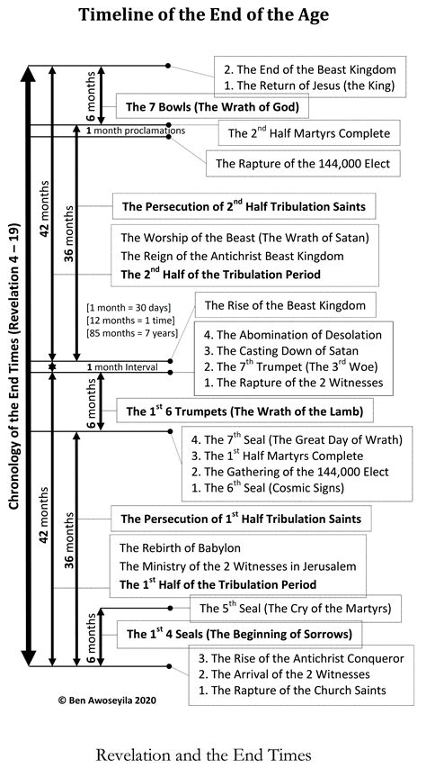 Timeline of the End | Healing Springs Church, Basingstoke