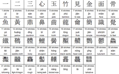 The Structure of the Chinese script