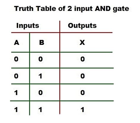 Nand Gate Truth Table 2 Inputs