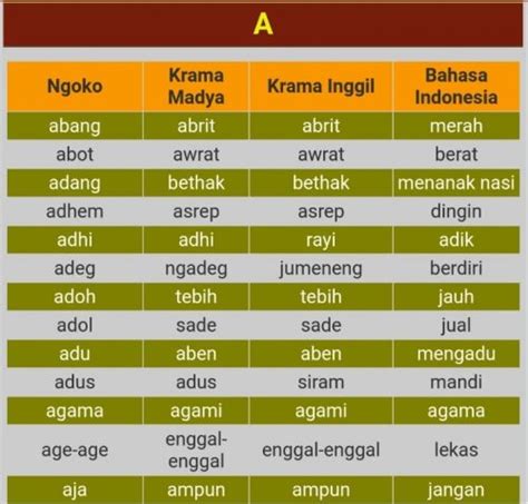 195 Belajar Kosakata Bahasa Jawa beserta Artinya Sehari Hari yang Baik dan Benar – Blog Mamikos