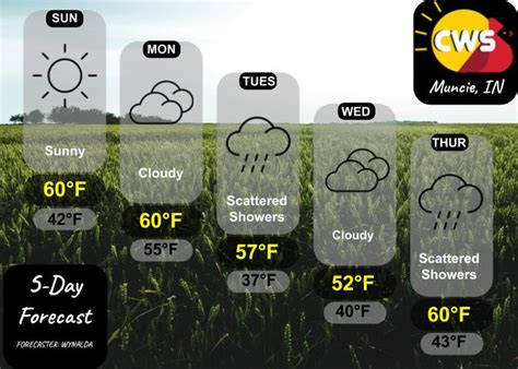 Muncie Extended Forecast – Cardinal Weather Service