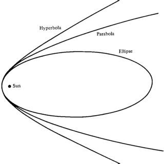 4 Comet orbits. Longperiod comets approach the Sun along parabolas ...