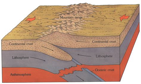 Diagram - Mountain Building project