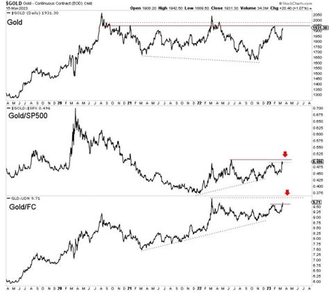 Watch These 3 Gold Indicators Now | Gold Eagle