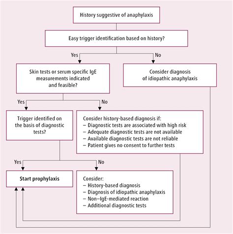 Anaphylaxis Algorithm : Asthma And Anaphylaxis - Asthma Lung Disease / Findings of the american ...