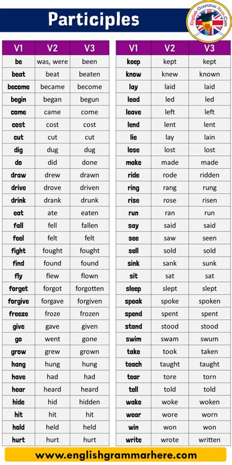 English Present, Past, Perfect Participles Definition and Examples Table of Contents ...