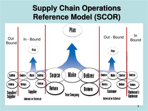 PPT - Supply Chain Operations Reference Model ( SCOR ) PowerPoint Presentation - ID:3044701