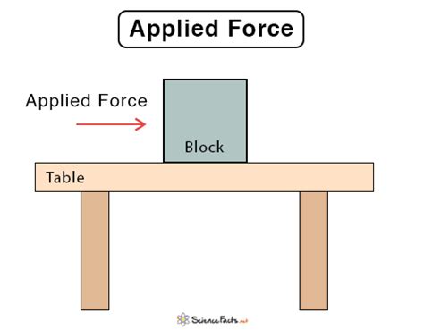 Applied Force: Definition, Formula, and Examples