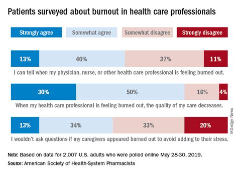 Patients concerned about clinician burnout | MDedge Emergency Medicine