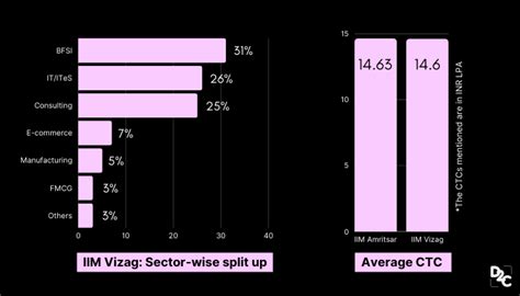 IIM Amritsar and IIM Vizak Final Placements Records 15-16% Increase In ...