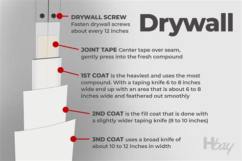 How Thick to Apply Drywall Mud | Drywall installation, Diy home repair ...