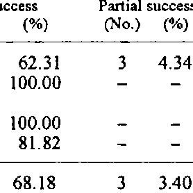 Ureteroscopy indications and results | Download Table