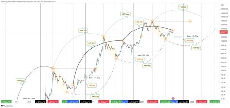 Bitcoin Halving 2024 Countdown Chart - Marjy Deerdre