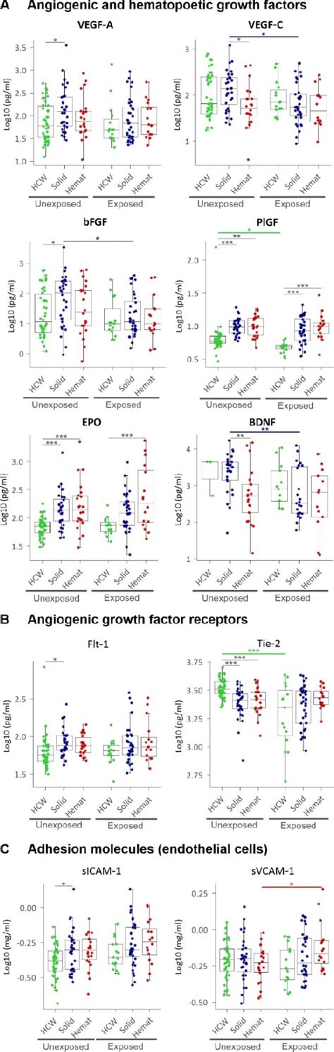 Plasma levels of (A) angiogenic and haematopoietic growth factors, (B ...