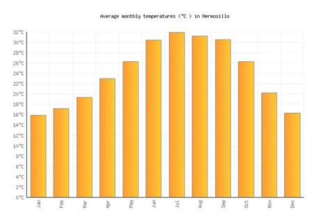 Hermosillo Weather averages & monthly Temperatures | Mexico | Weather-2-Visit