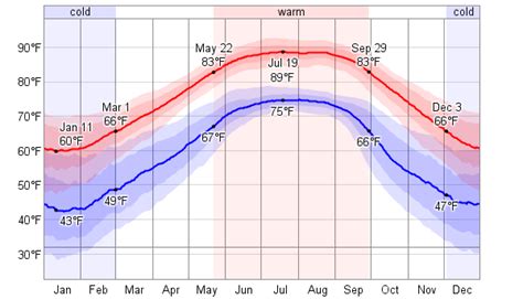 Average Weather For Fort Walton Beach, Florida, USA - WeatherSpark