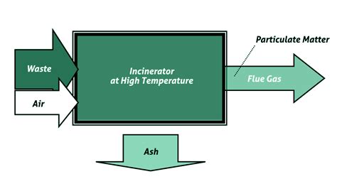 Waste Incineration – Westland Environmental