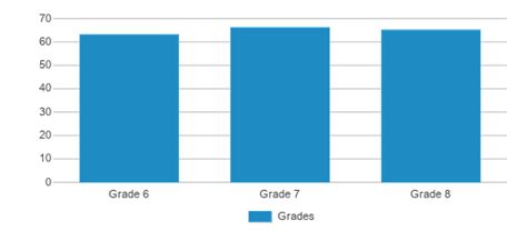 Ridge Spring Monetta Middle School (Ranked Bottom 50% for 2024-25 ...