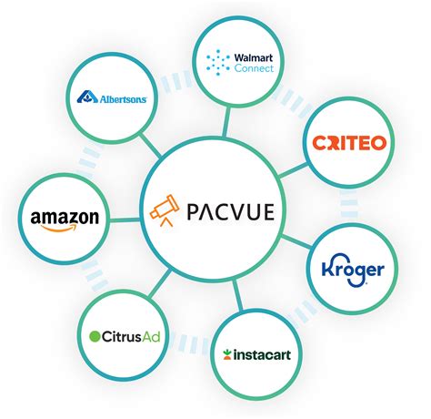 Pacvue for Amazon Marketing Cloud (AMC)