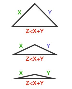 Triangle Inequality | Brilliant Math & Science Wiki