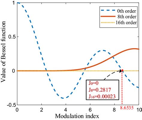 Graph of the first-class Bessel function of 0th-order, 8th-order, and ...