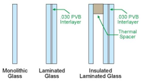 Laminated Safety Glass Laminated Safety Glass