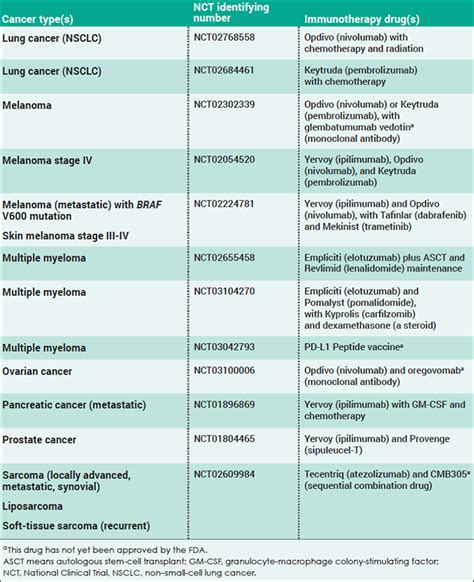 Why Should I Consider Participating in a Clinical Trial for New Cancer Immunotherapies ...